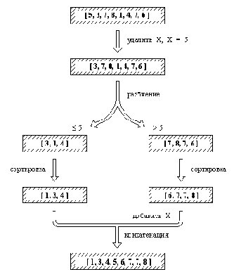 Сортировка списка процедурой быстрсорт